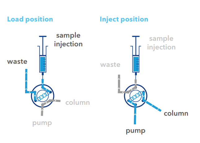 Sample injection | Liquid chromatography | HPLC | Injection methods